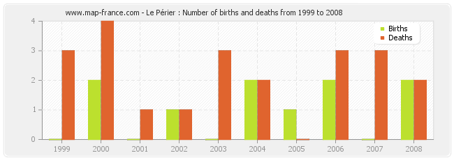 Le Périer : Number of births and deaths from 1999 to 2008